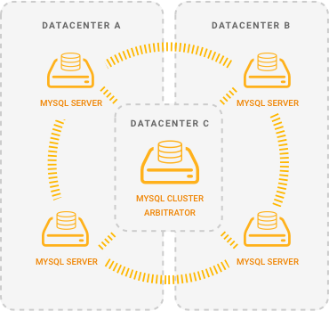 Cluster de bases de données